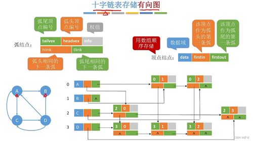 C語言數據結構中的圖 數據處理與存儲服務實踐